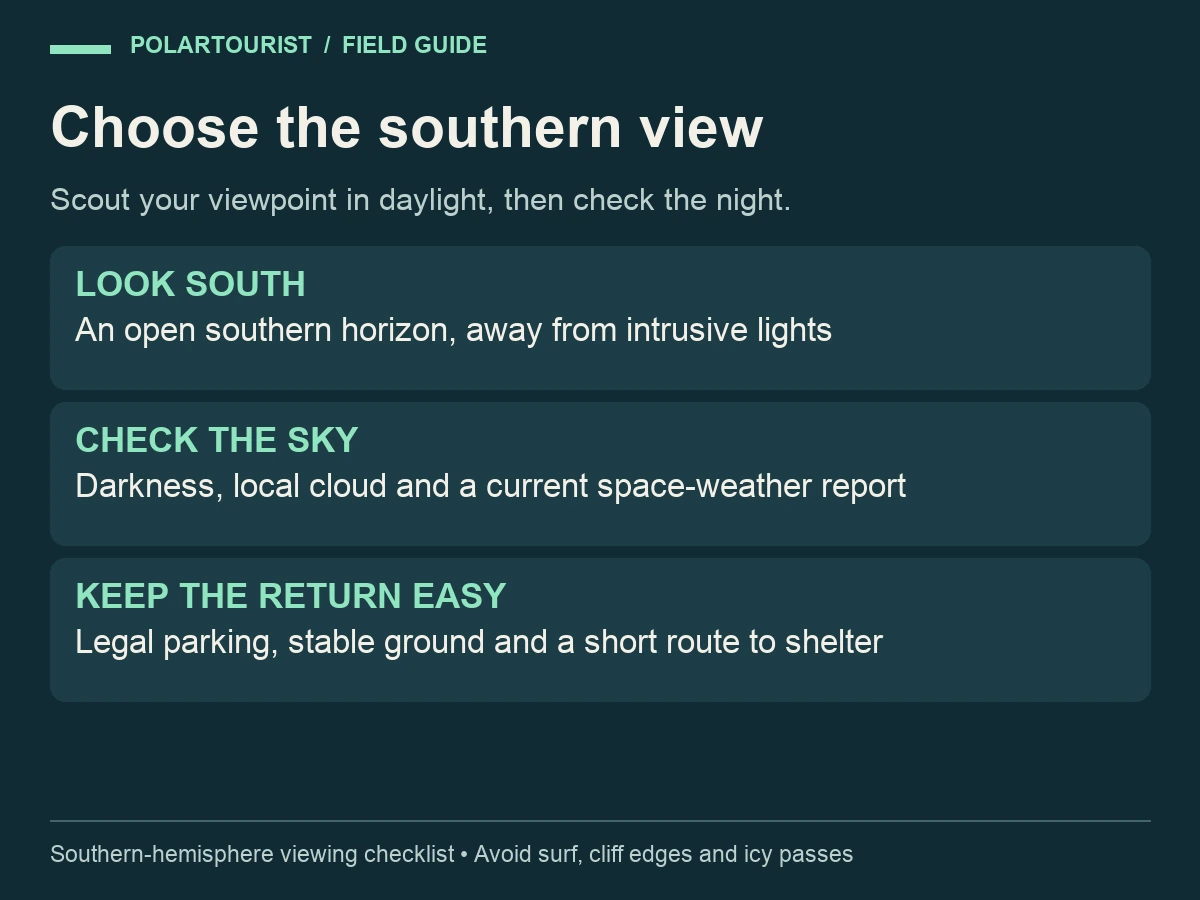 Choose the southern view: LOOK SOUTH — An open southern horizon, away from intrusive lights; CHECK THE SKY — Darkness, local cloud and a current space-weather report; KEEP THE RETURN EASY — Legal parking, stable ground and a short route to shelter